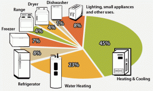 pie chart energy usage
